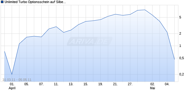 Unlimited Turbo Optionsschein auf Silber [BNP Paribas Emissions- und Handelsges.] Chart