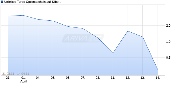 Unlimited Turbo Optionsschein auf Silber [BNP Paribas Emissions- und Handelsges.] Chart