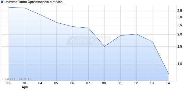 Unlimited Turbo Optionsschein auf Silber [BNP Paribas Emissions- und Handelsges.] Chart