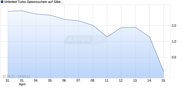 Unlimited Turbo Optionsschein auf Silber [BNP Paribas Emissions- und Handelsges.] Chart