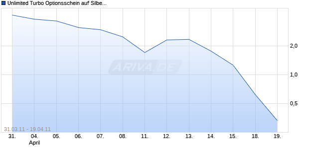 Unlimited Turbo Optionsschein auf Silber [BNP Paribas Emissions- und Handelsges.] Chart