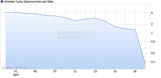 Unlimited Turbo Optionsschein auf Silber [BNP Paribas Emissions- und Handelsges.] Chart