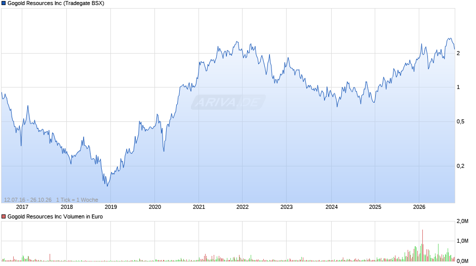 Gogold Resources Chart