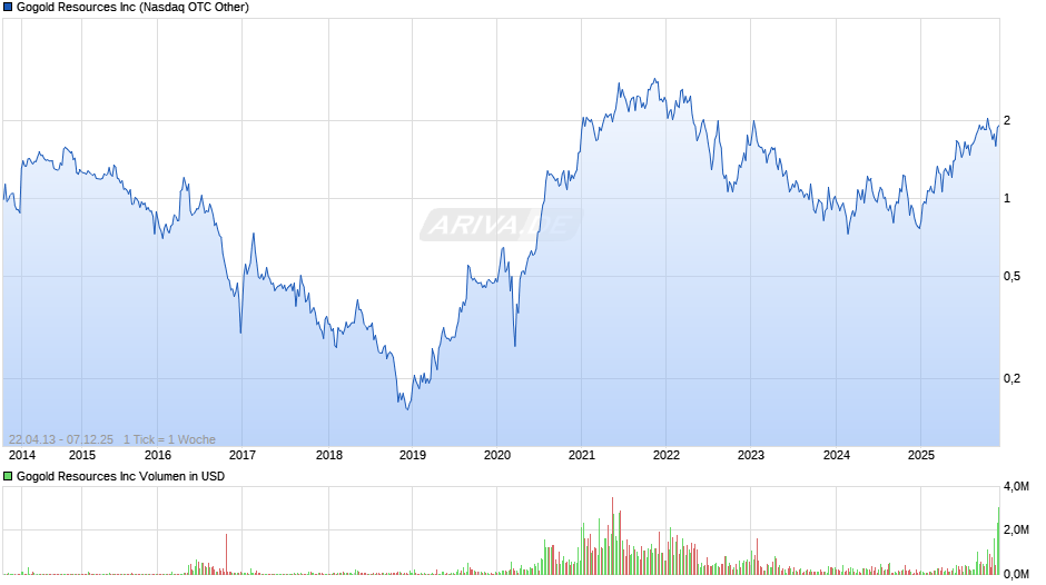 Gogold Resources Chart