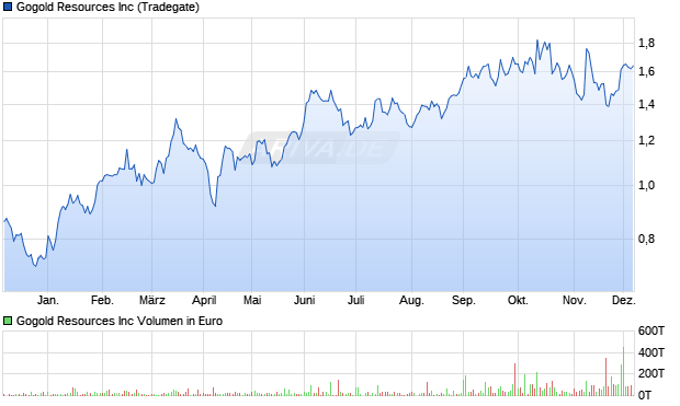 Gogold Resources Aktie Chart