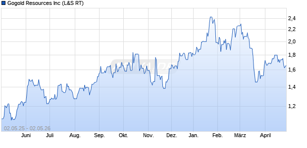 Gogold Resources Aktie Chart