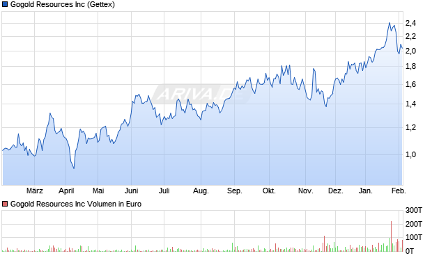 Gogold Resources Aktie Chart