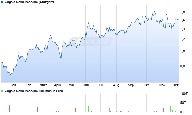 Gogold Resources Aktie Chart