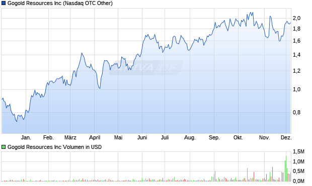 Gogold Resources Aktie Chart