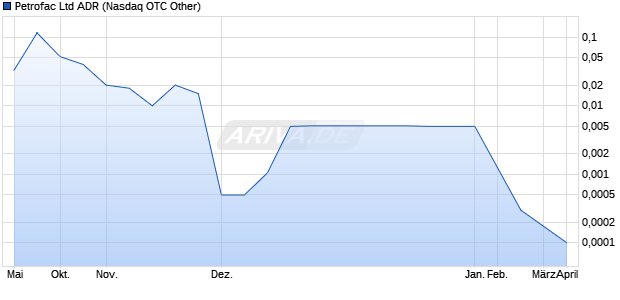 Petrofac Aktie (ADR) Chart