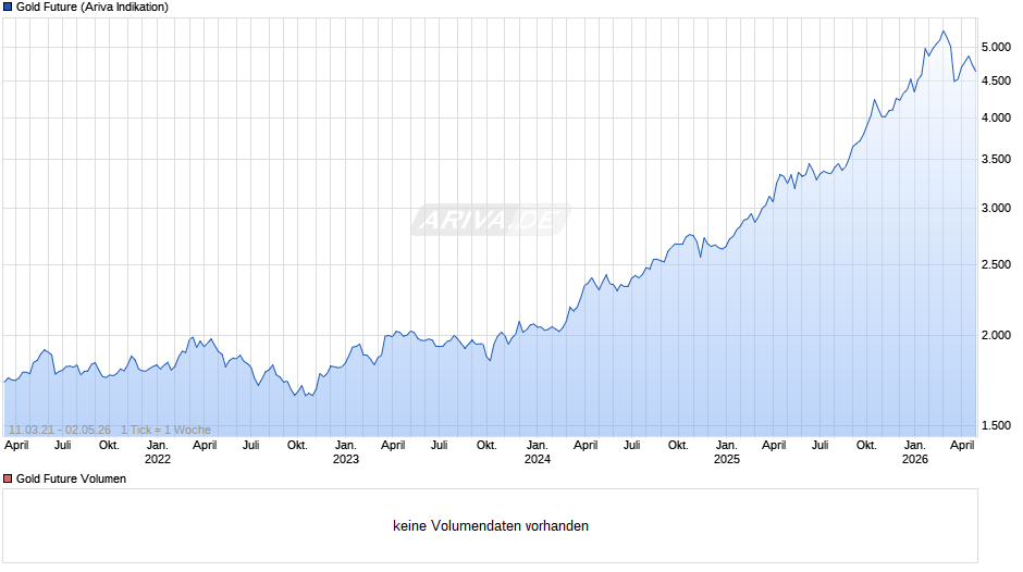 Gold Future Chart
