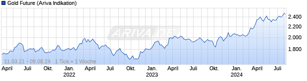 Chart Gold Future