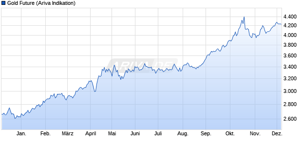 Gold Future Rohstoff Chart