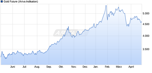 Gold Future Rohstoff Chart