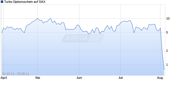 Turbo Optionsschein auf DAX [HSBC Trinkaus & Burkhardt AG] Chart