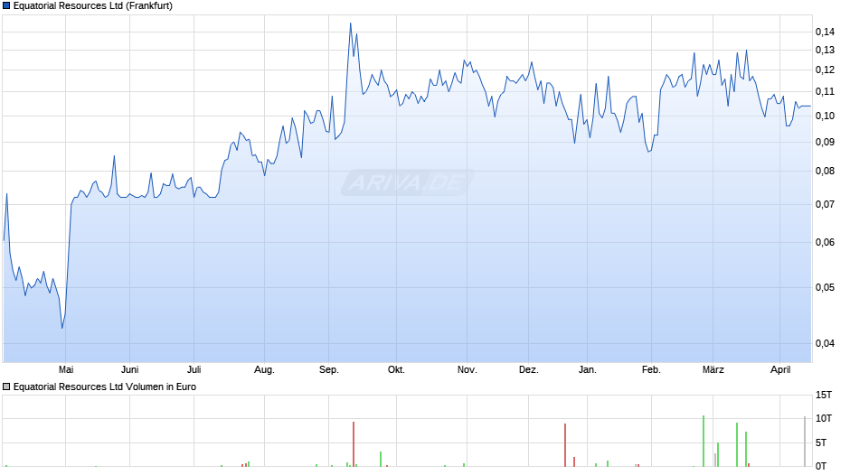 Equatorial Resources Chart