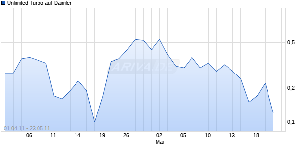 Unlimited Turbo auf Daimler [Macquarie Structured Products Europe GmbH] Chart