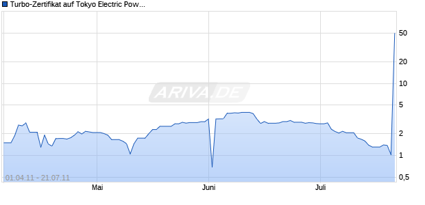Turbo-Zertifikat auf Tokyo Electric Power [Lang & Schwarz] Chart