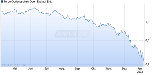 Turbo-Optionsschein Open End auf Erdgas NYMEX [Vontobel Financial Products GmbH] Chart