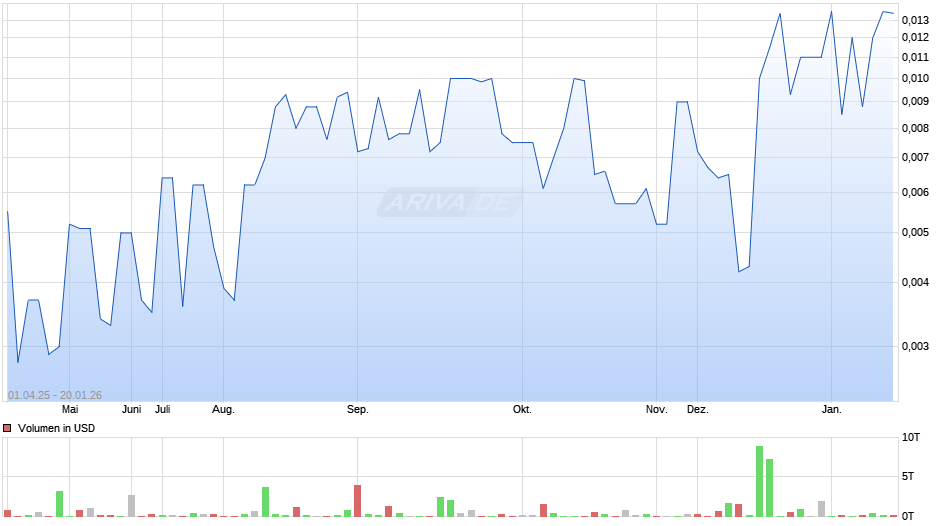 EMPIRE OIL REF CORP Chart