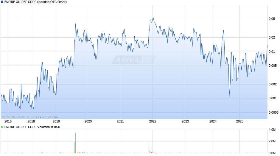 EMPIRE OIL REF Chart