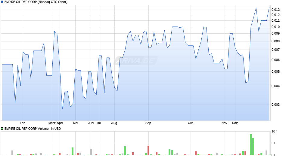 EMPIRE OIL REF Chart