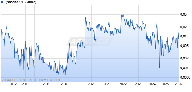 EMPIRE OIL REF CORP Chart