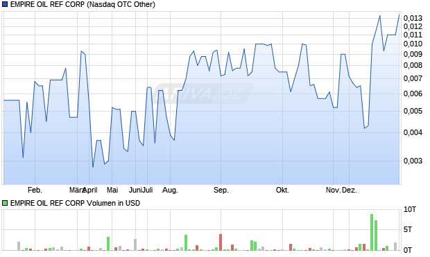 EMPIRE OIL REF Aktie Chart