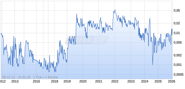 EMPIRE OIL REF CORP Chart