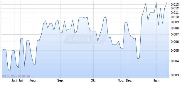 EMPIRE OIL REF Aktie Chart