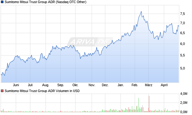Sumitomo Mitsui Trust Group Aktie (ADR) Chart
