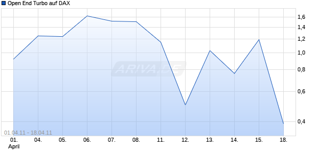 Open End Turbo auf DAX [HSBC Trinkaus & Burkhardt AG] Chart