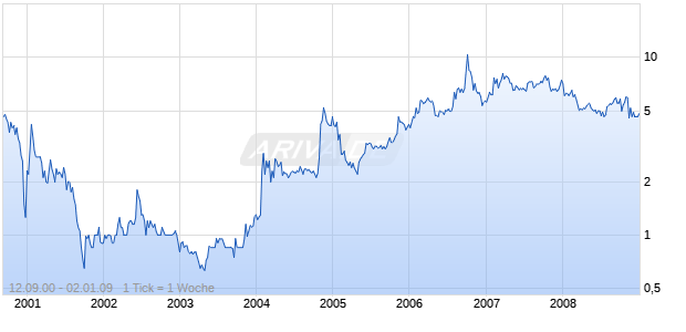 ZONES INC Chart