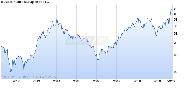 Apollo Global Management LLC Chart