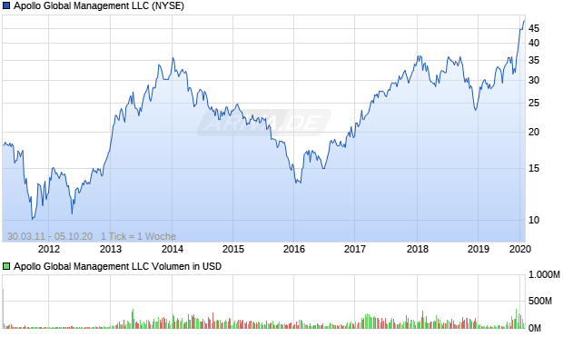 Apollo Global Management LLC Aktie Chart