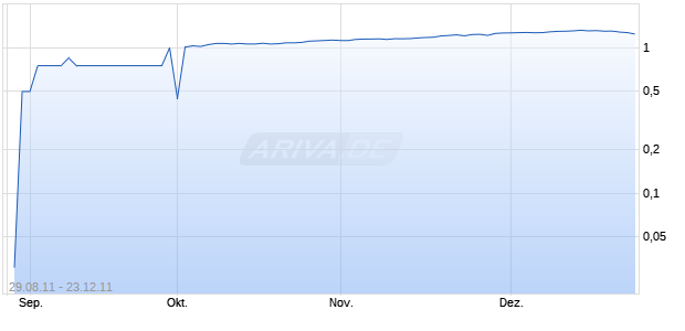 AWESOME INVESTMENTS INC. Chart