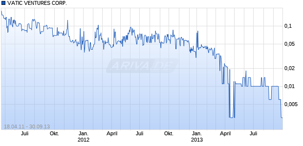 VATIC VENTURES CORP. Chart