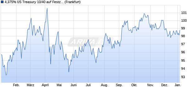 4,375% US Treasury 10/40 auf Festzins (WKN A1AW9M, ISIN US912810QH41) Chart