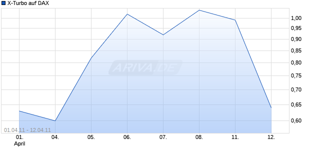 X-Turbo auf DAX [HSBC Trinkaus & Burkhardt AG] Chart