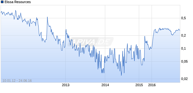 Elissa Resources Chart