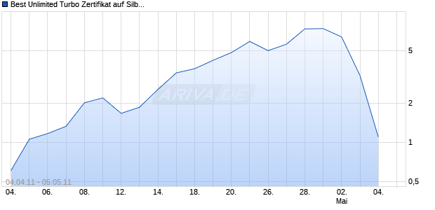 Best Unlimited Turbo Zertifikat auf Silber [Commerzbank AG] Chart