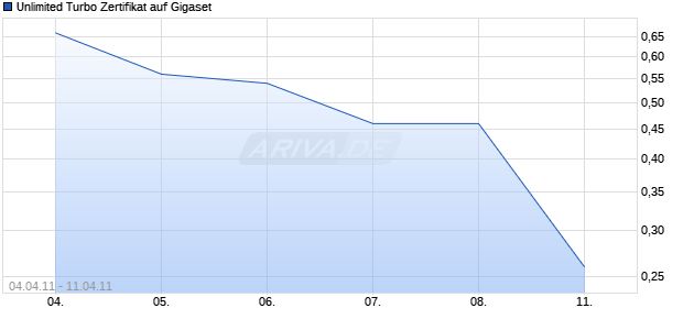 Unlimited Turbo Zertifikat auf Gigaset [Commerzbank AG] Chart