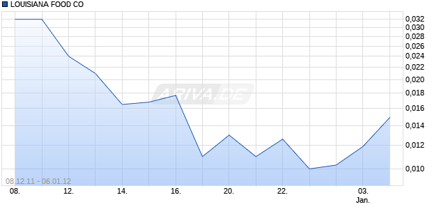 LOUISIANA FOOD CO Chart