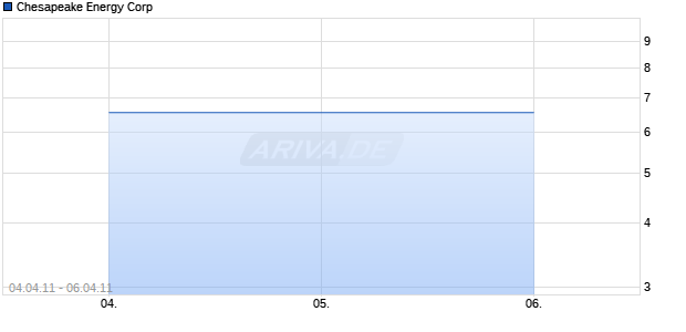 Chesapeake Energy Corp Chart