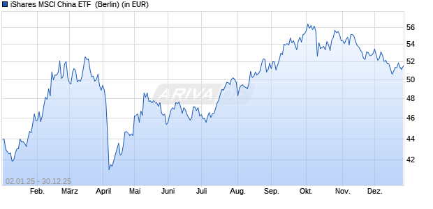 Performance des iShares MSCI China ETF  (WKN A1JG64, ISIN US46429B6719)