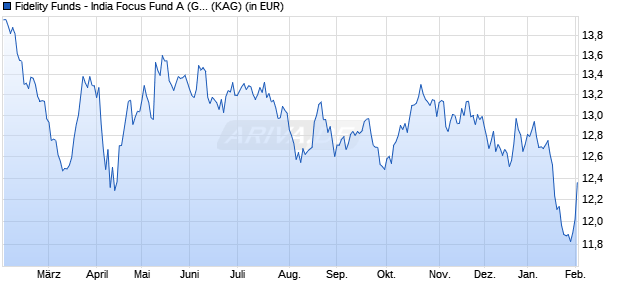 Performance des Fidelity Funds - India Focus Fund A (GBP) (WKN A0B8SQ, ISIN LU0197230971)