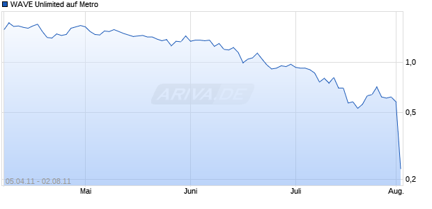 WAVE Unlimited auf Metro [Deutsche Bank AG] Chart