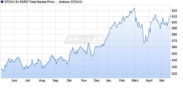 STOXX Ex EURO Total Market Price EUR Chart