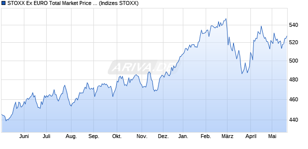 STOXX Ex EURO Total Market Price USD Chart