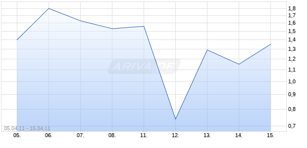 Turbo Optionsschein auf DAX [BNP Paribas Emissions- und Handelsges.] Chart
